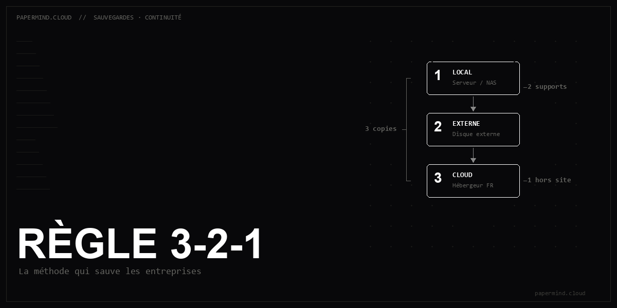 Sauvegardes : la règle 3-2-1
